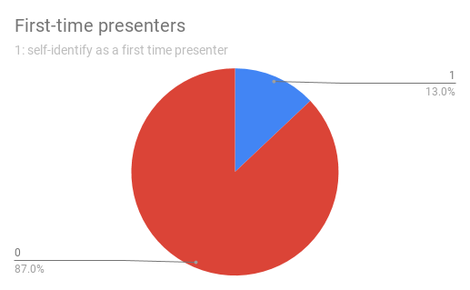 Pie chart of first time presenter stats showing 13% of accepted SeaGL 2018 presenters are new to tech conference speaking